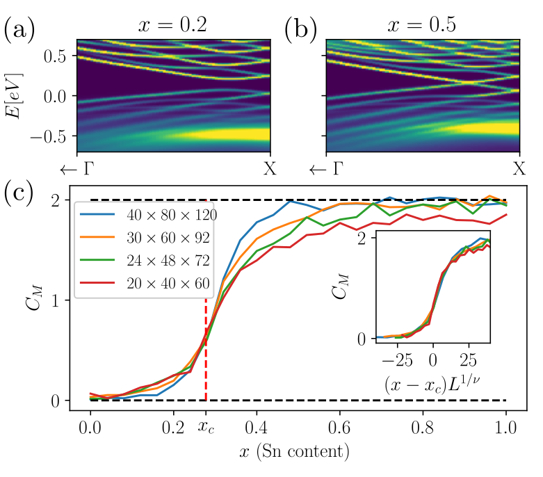 Kernel Polynomial Method Topological Invariants