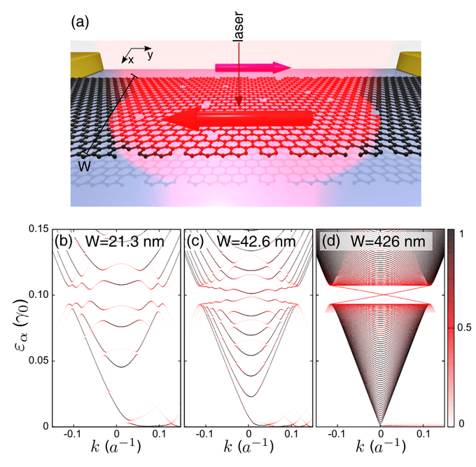 Flquet Chiral Edge States in Graphene