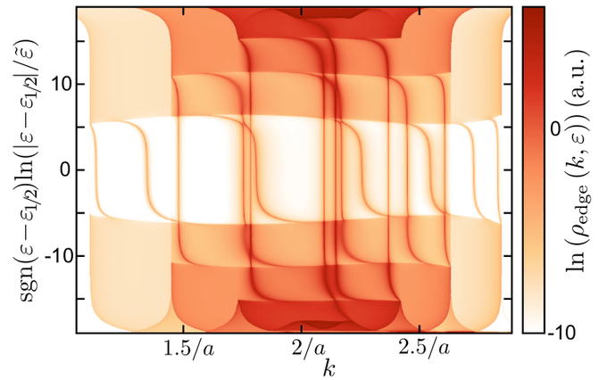 Hierarchy of Floquet Topological Gaps